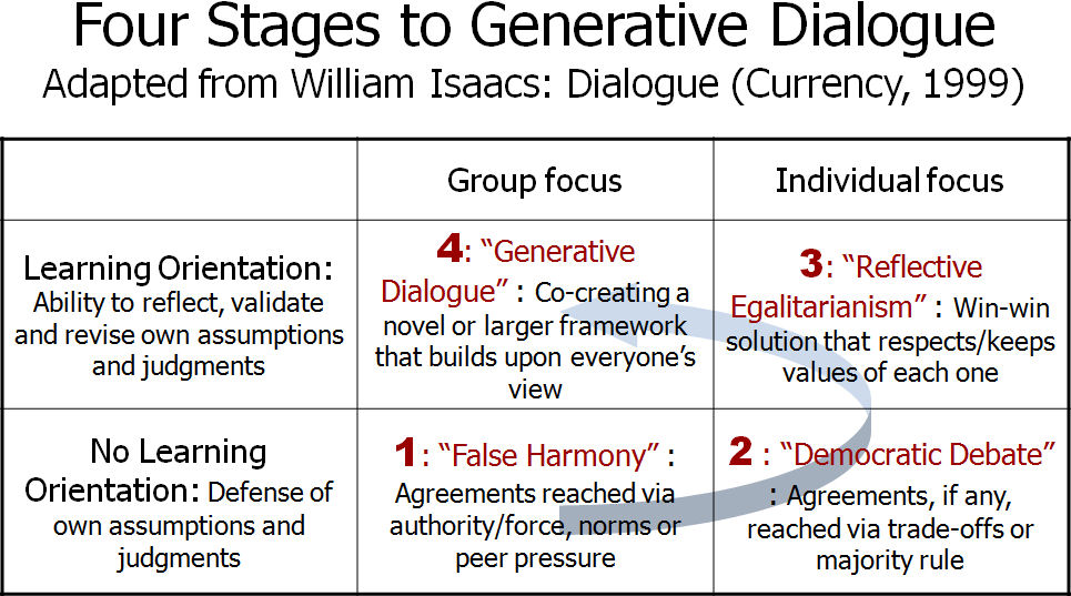 4-stages-to-generative-dialogue
